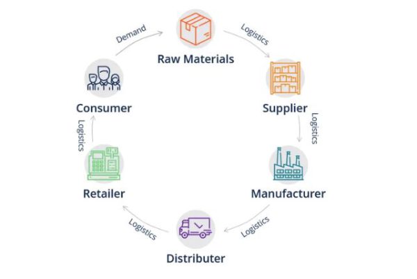 figure-of-supply-chain-image